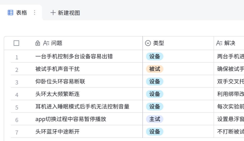 项目执行问题、类型和解决方式的整理表格截图