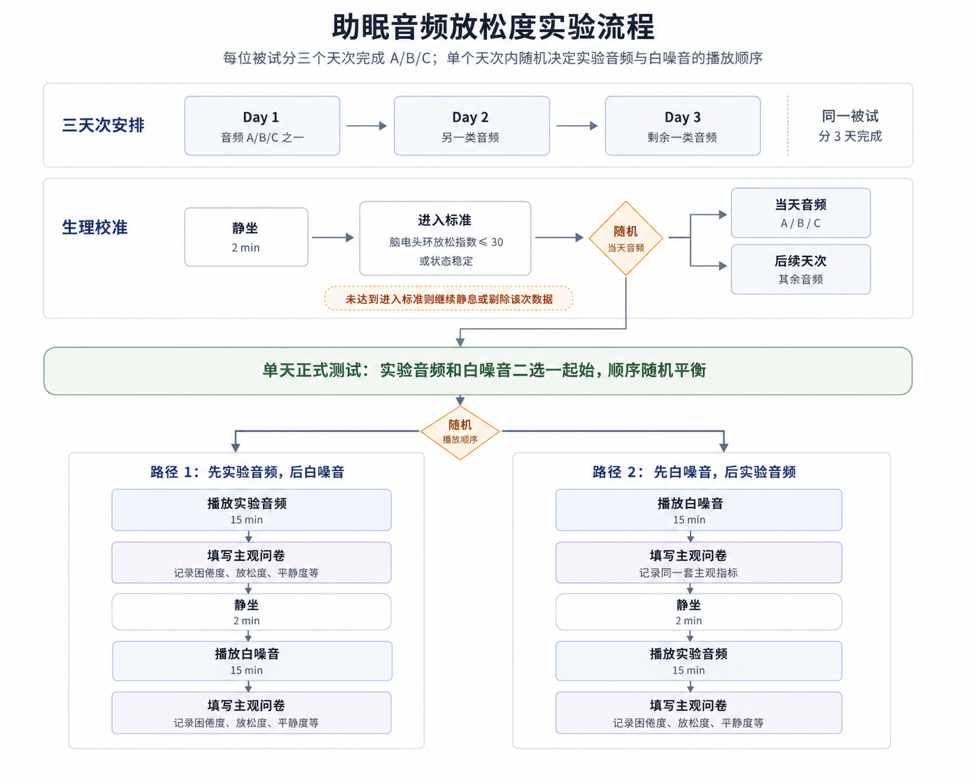 助眠音频实验三天安排、基线测量和随机顺序的流程图