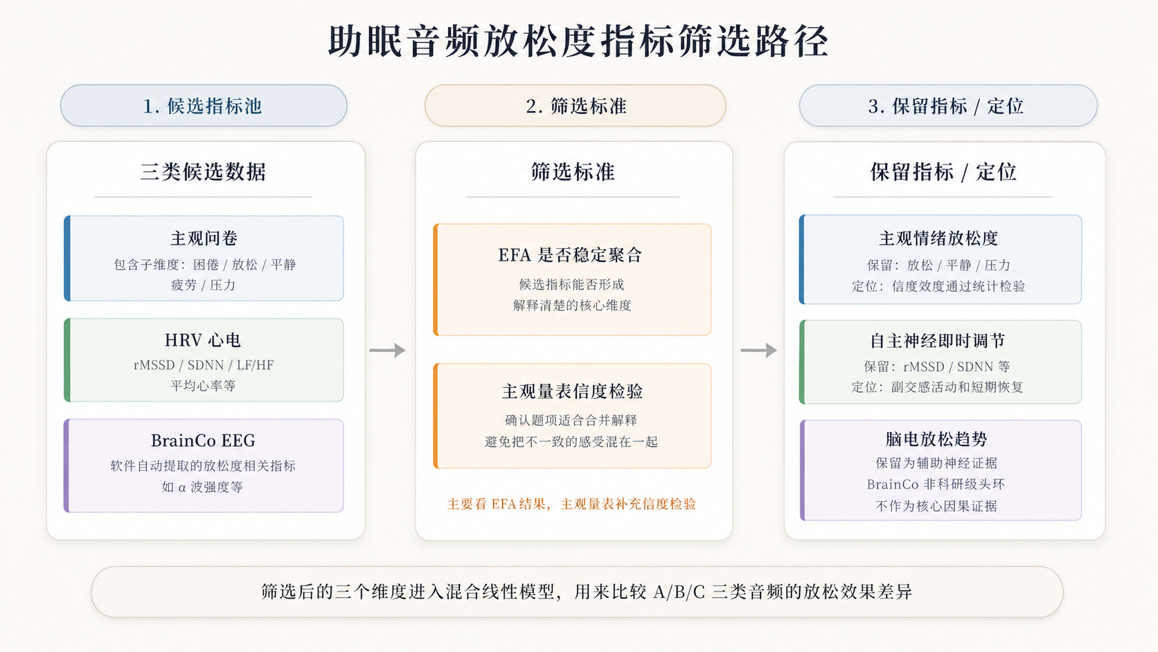 主观量表、心率变异性和脑电指标进入因子分析的指标体系图