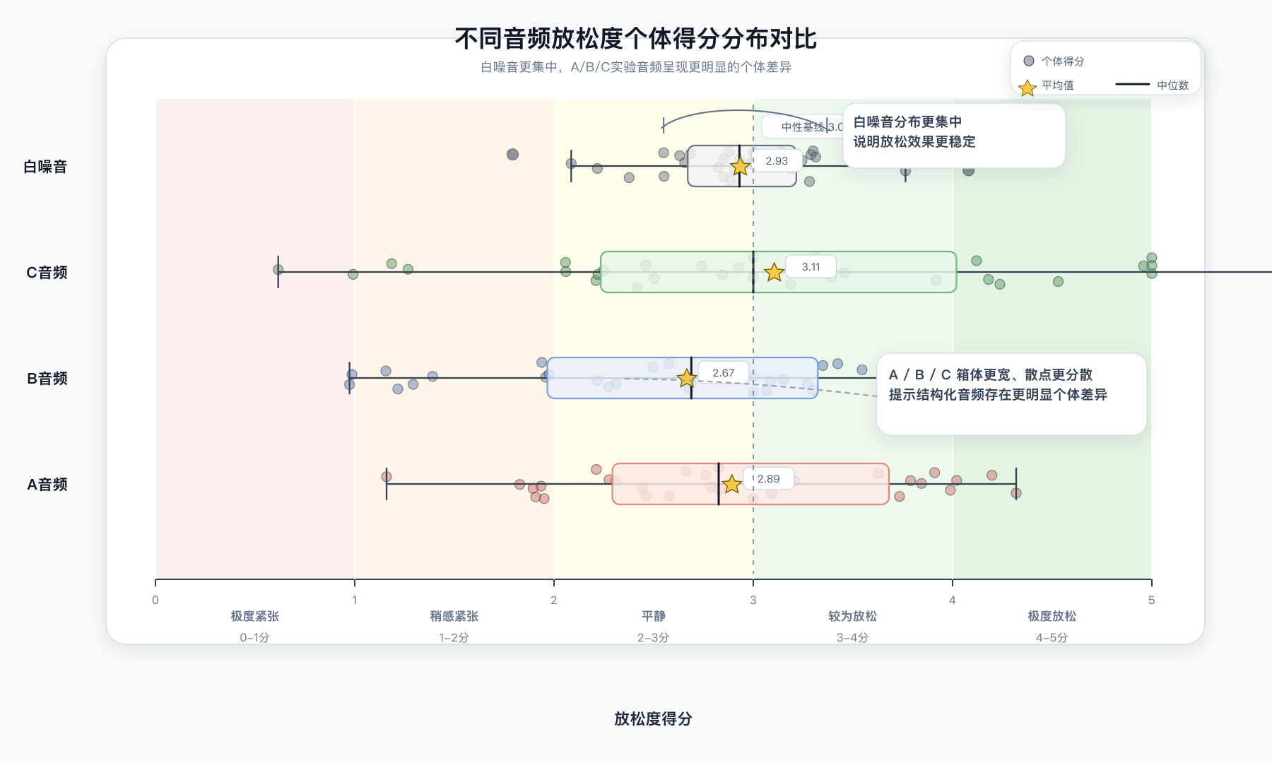 A、B、C 三类音频和白噪音综合放松度得分分布图