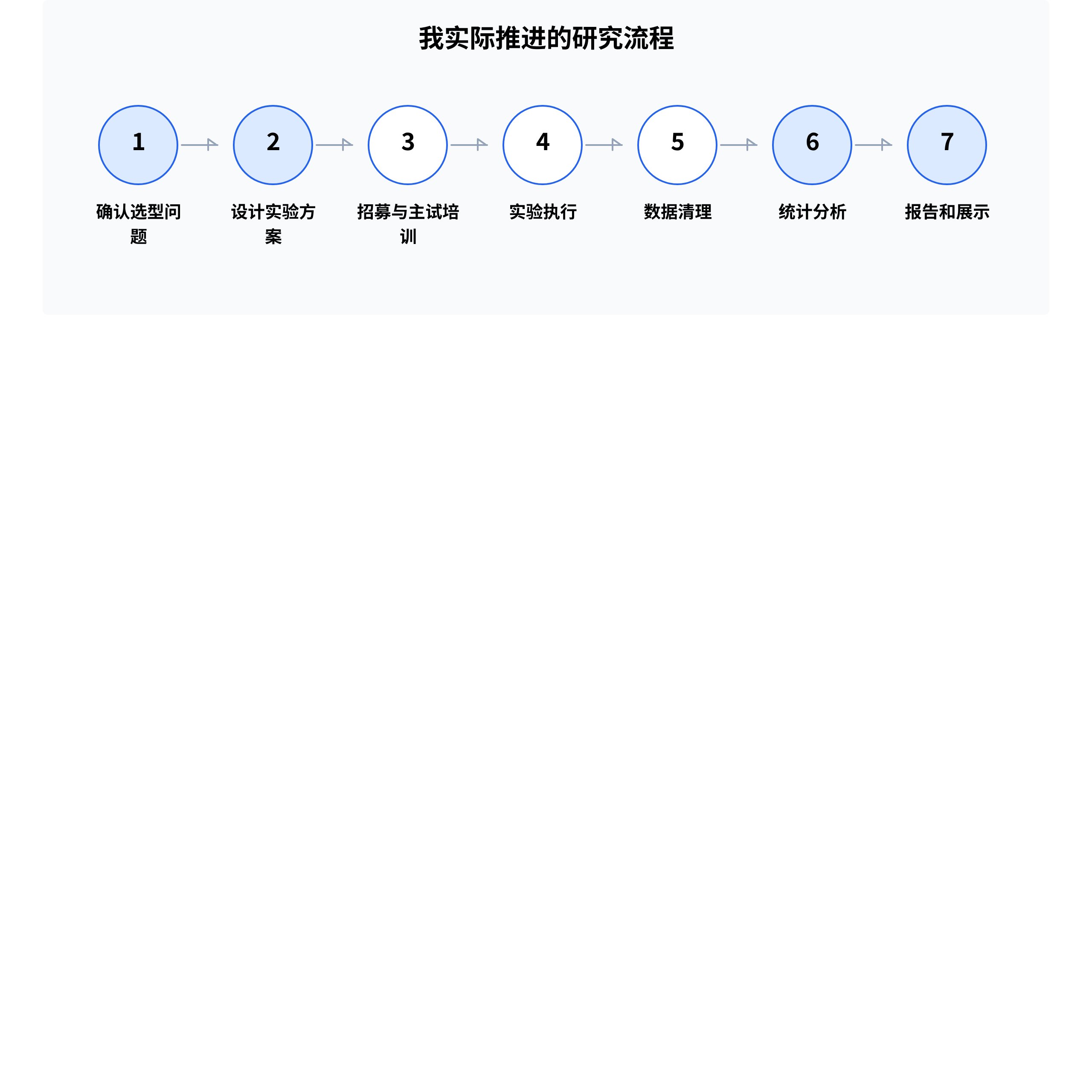 从确认选型问题到报告展示的七步研究执行流程图