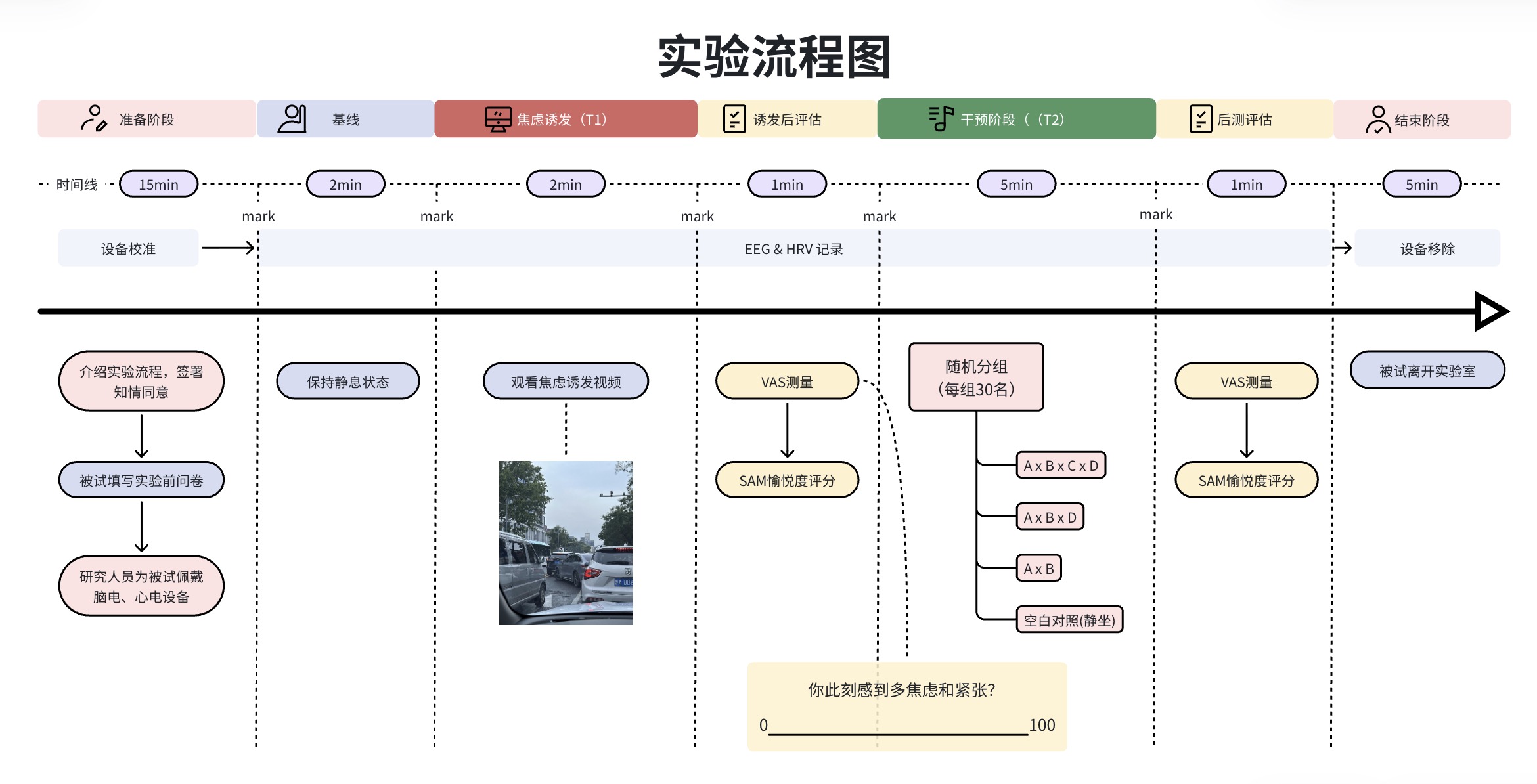从准备、基线、焦虑诱发、干预到后测评估的多模态舒缓实验流程图