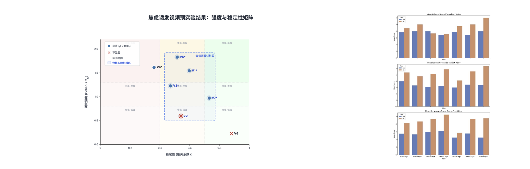 焦虑诱发视频预实验中候选材料强度与稳定性矩阵和 SAM 指标实验前后均值对比图