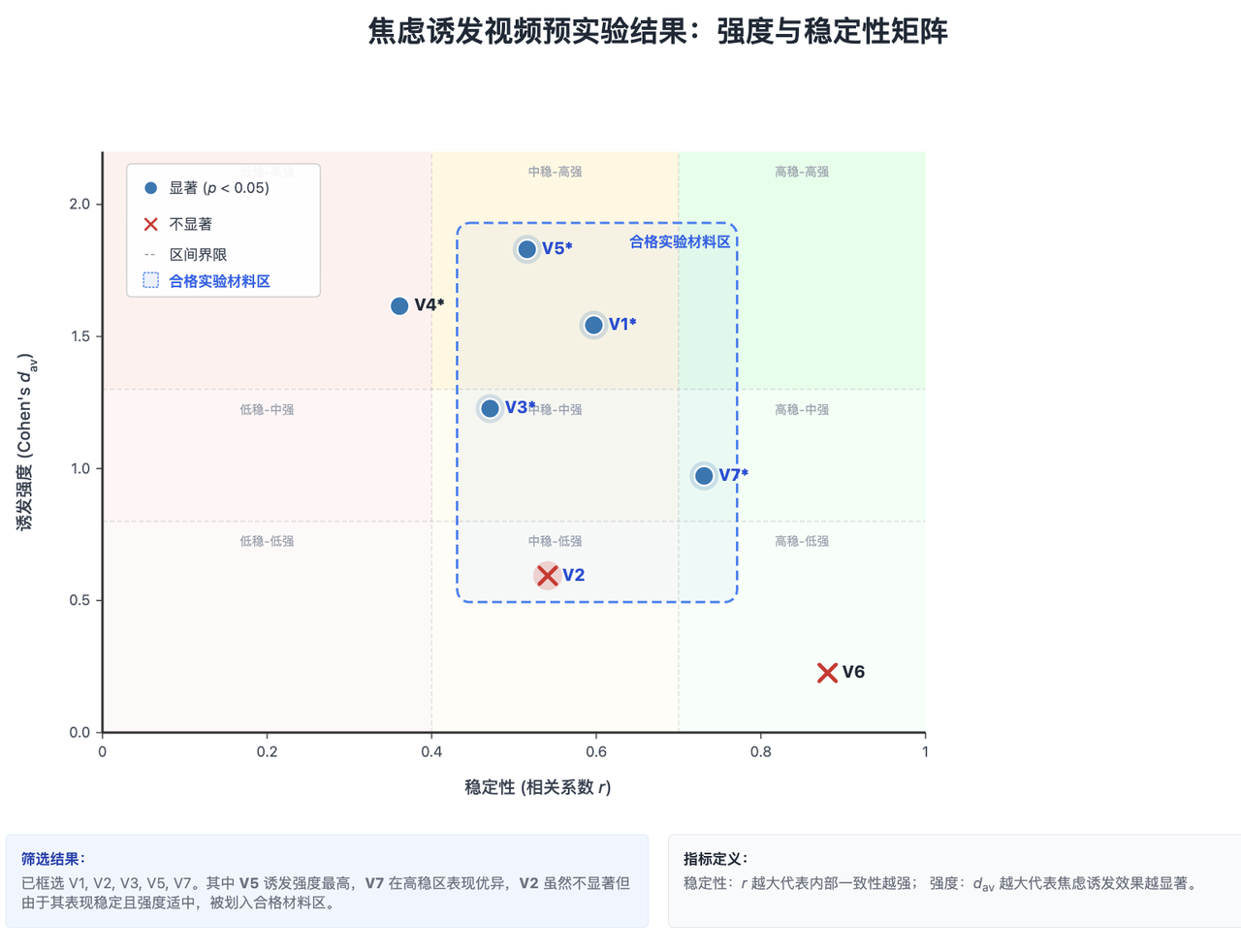 焦虑诱发视频预实验中候选材料诱发强度与稳定性的矩阵图