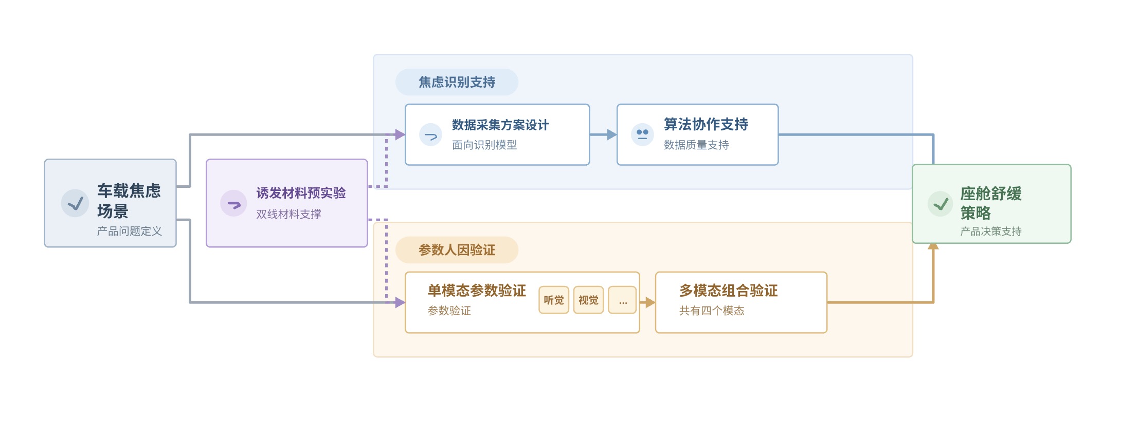 车载焦虑场景通过焦虑识别支持和参数人因验证两条路径支撑座舱舒缓策略的研究框架图
