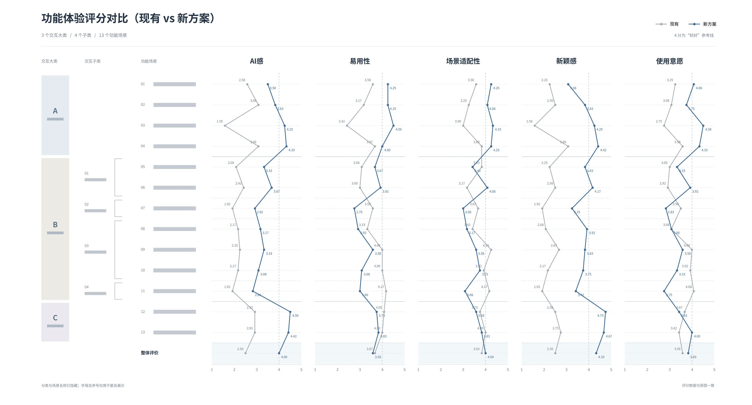 现有与新方案在 AI 感、易用性、场景适配性、新颖感和使用意愿五个维度的评分对比，包含 13 个匿名功能场景与整体评价